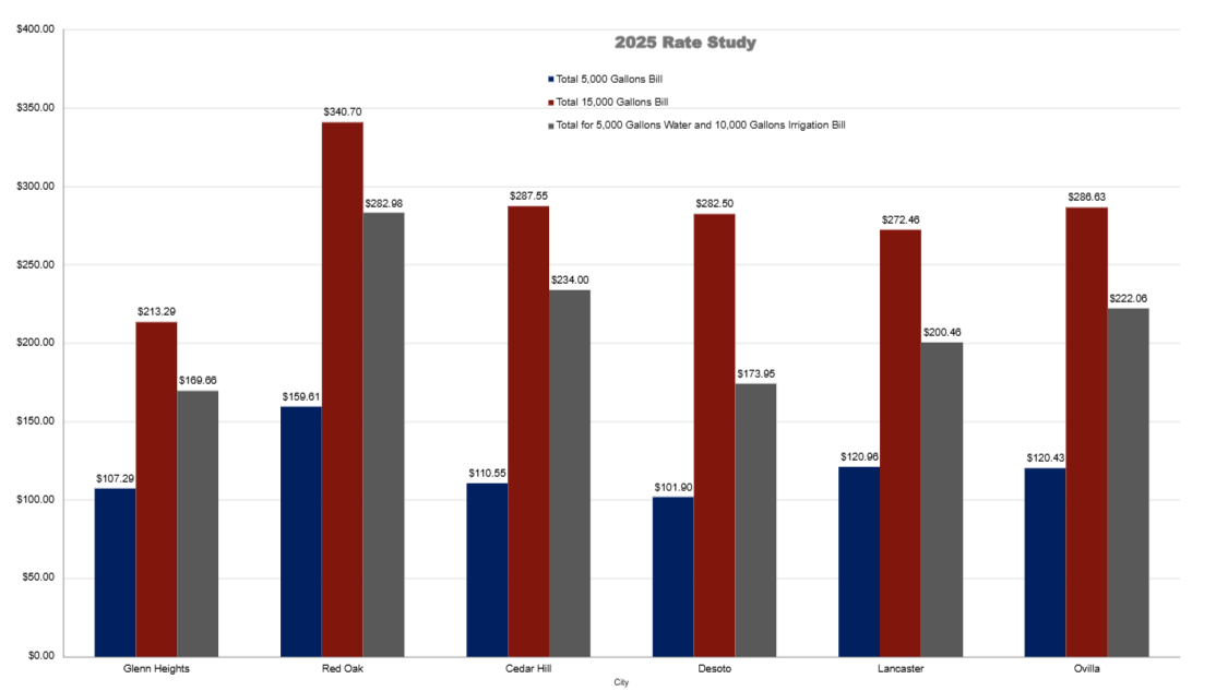 Local Comparison City 2024 Water Rate Study